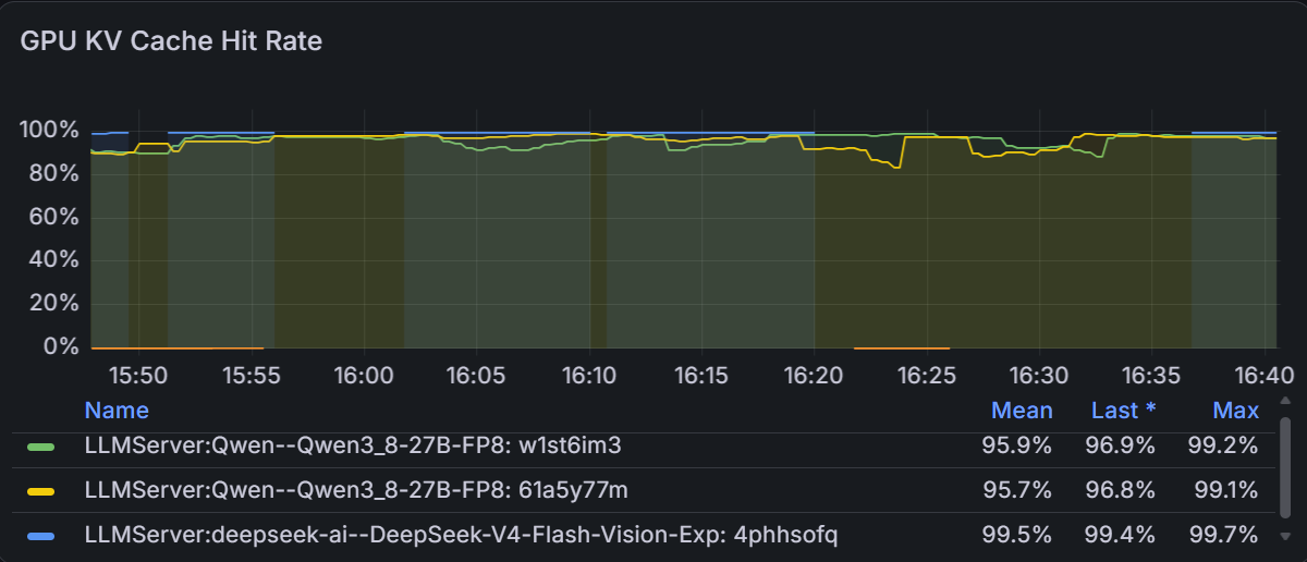 GPU KV cache hit monitoring during production inference